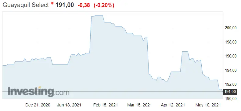 Gráfico del índice Guayaquil en un espacio de tiempo de 4 meses